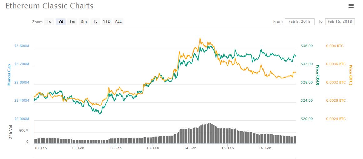 $10k again for bitcoin, but other cryptos outperform $10k again for bitcoin, but other cryptos outperform