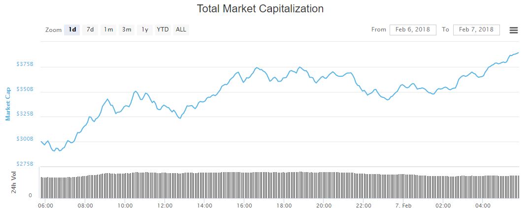 Bulls are back in town: cryptocurrency market cap achieves $89 billion recovery Bitcoin price