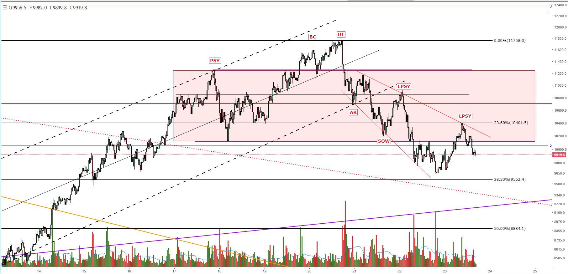 Bitcoin price analysis: bitcoin faces pivotal support as bulls exhaust buying pressure Figure_3. Jpg