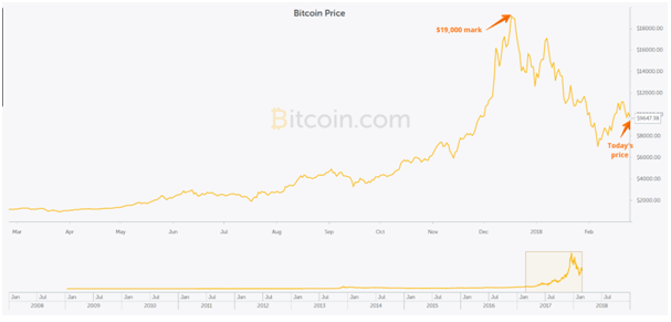 What’s new in the cryptocurrency market in 2018? What’s new in the cryptocurrency market in 2018?
