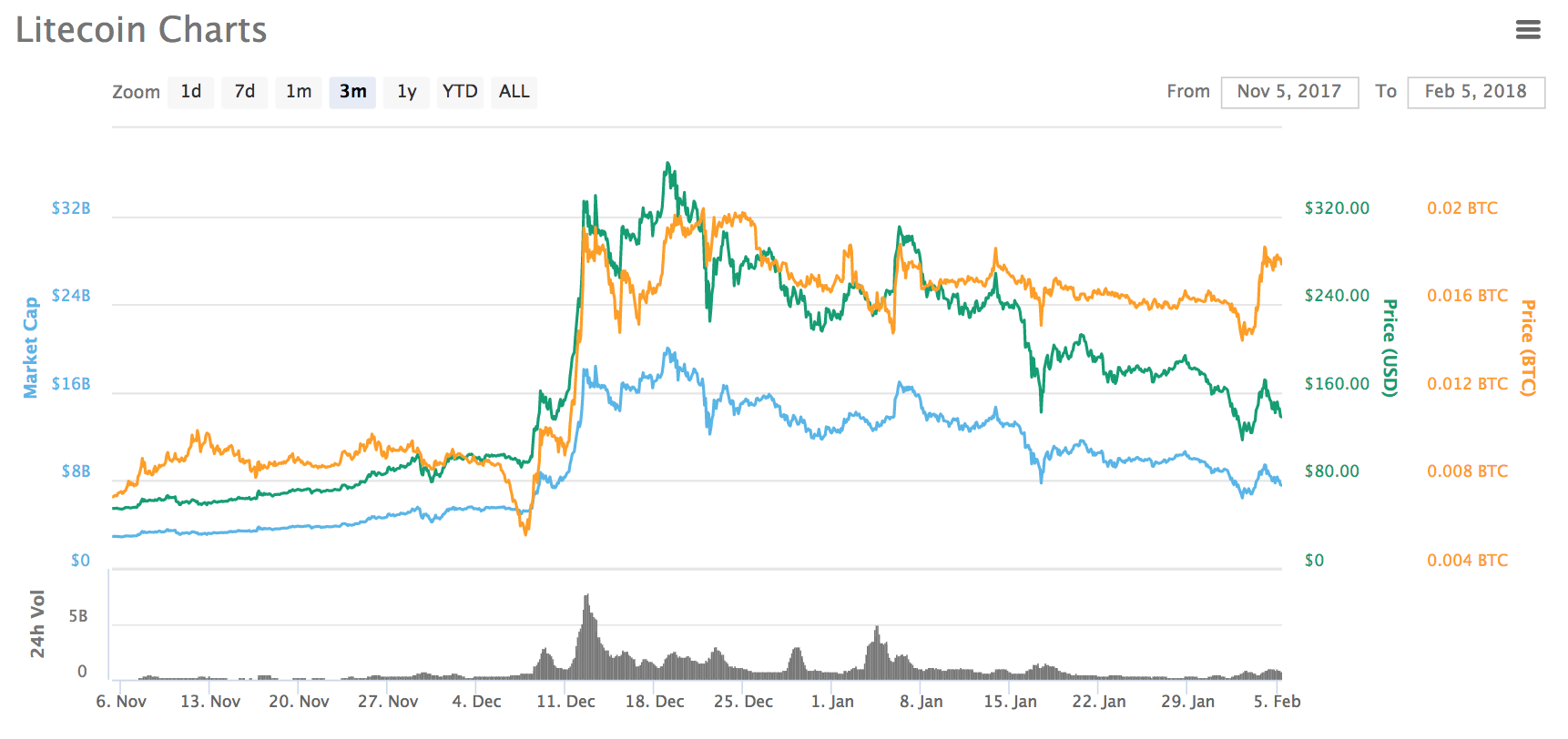 The crypto market is down over 50% from all-time highs The crypto market is down over 50% from all-time highs