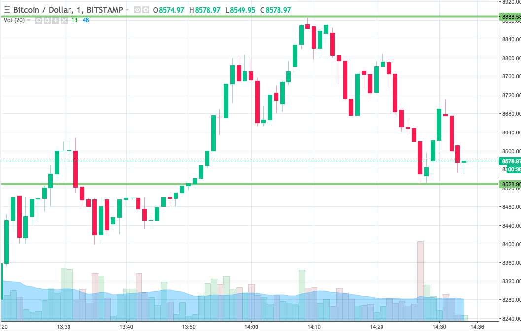 Bitcoi price watch; here’s where we’re looking this morning Bitcoi price watch; here’s where we’re looking this morning