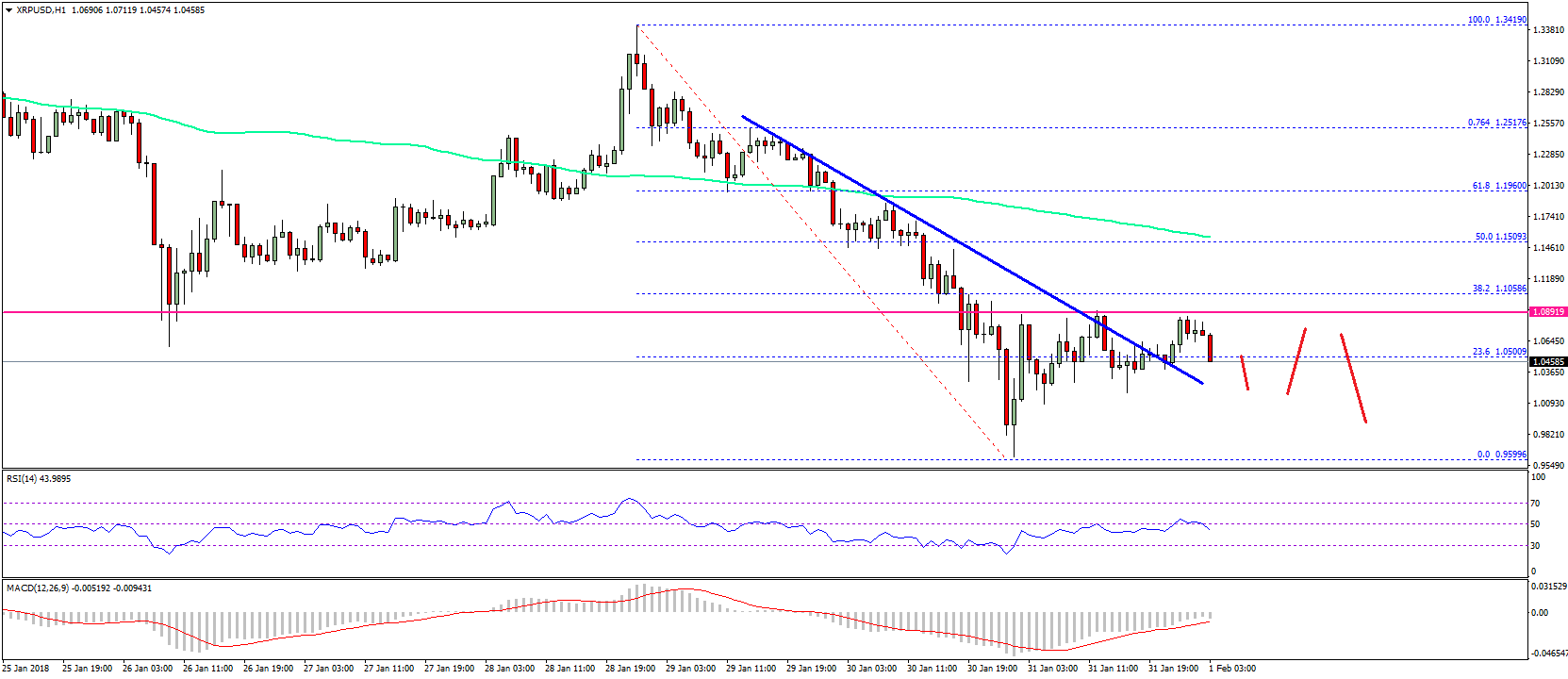 Ripple price technical analysis – xrp/usd recovery is fading? Ripple price technical analysis xrp usd