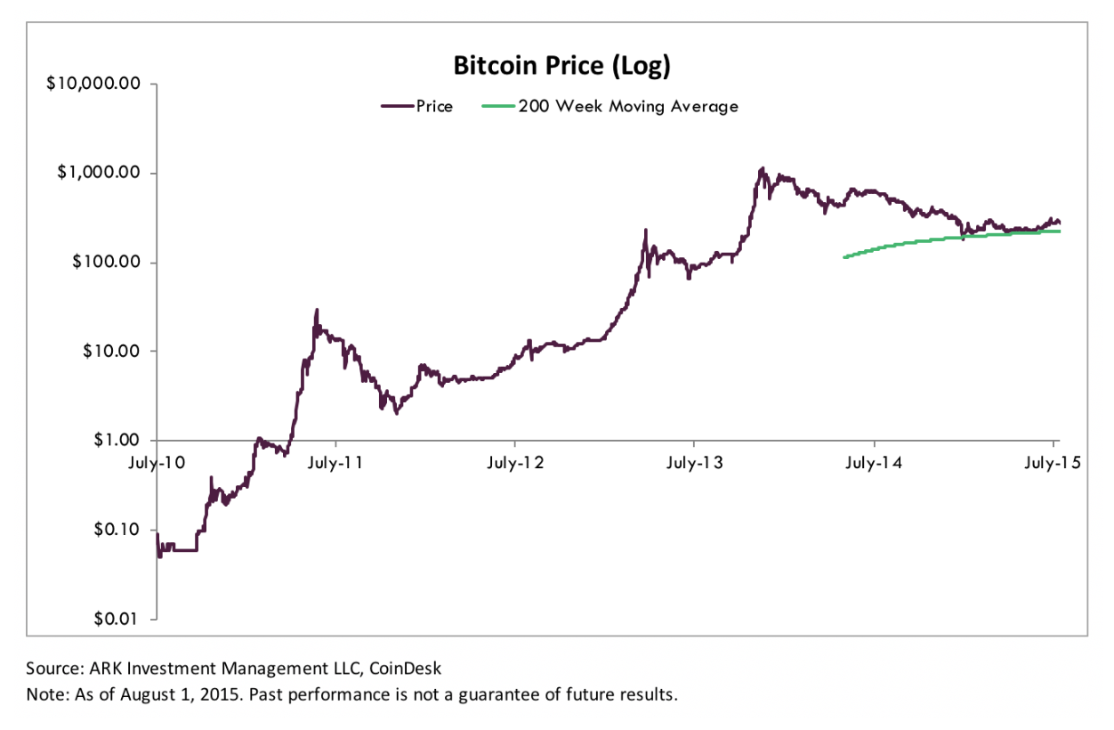 $1,700? Why even bitcoin's bear case is still bullish $1,700? Why even bitcoin's bear case is still bullish