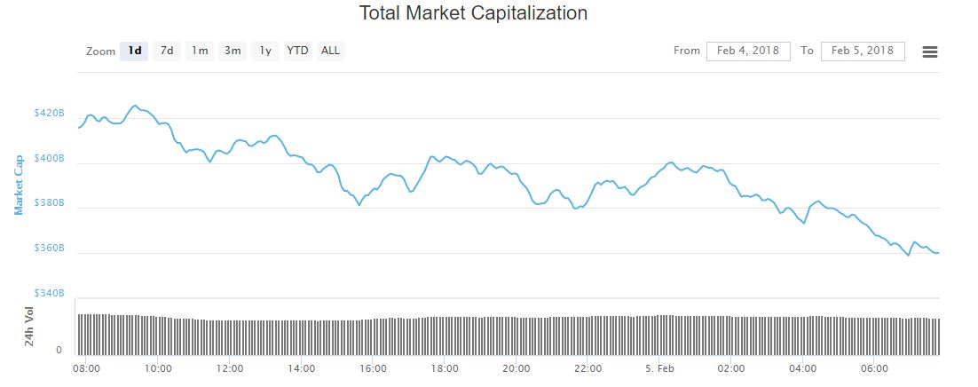 Cryptocurrency market cap retreats below $400 billion Bitcoin price