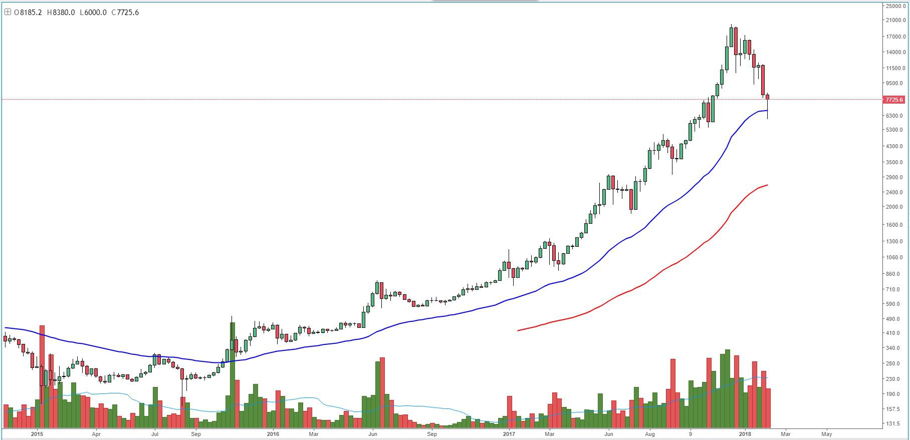 Bitcoin price analysis: bitcoin bulls find respite along major support lines Figure_3. Jpg