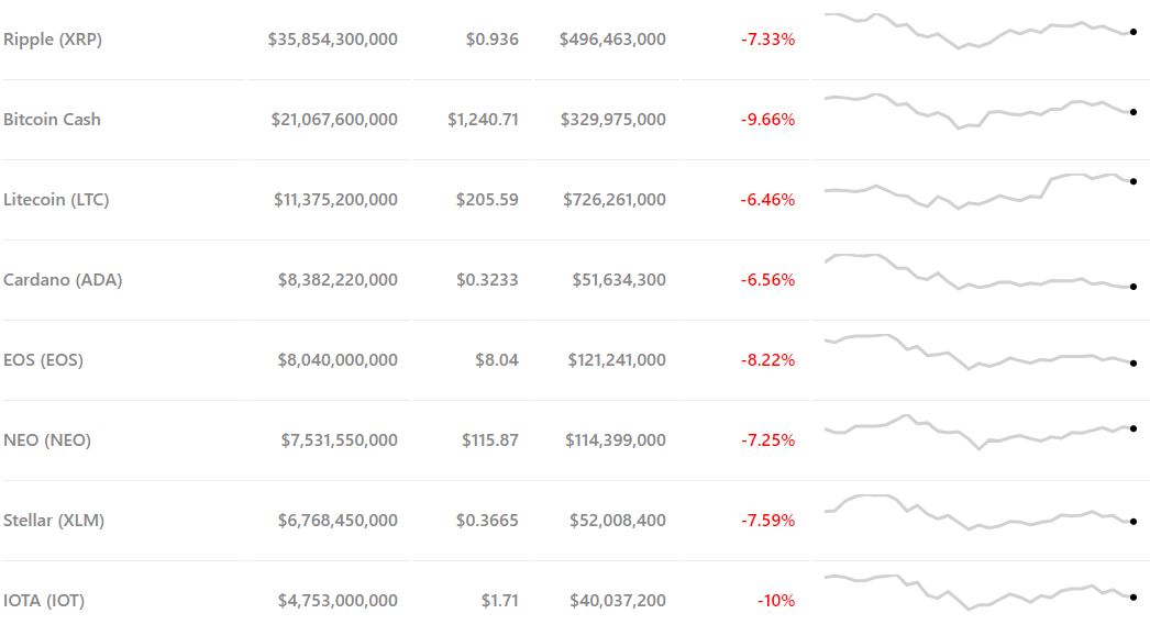 Bitcoin price ebbs toward $10,000 as mid-week slump continues Bitcoin price
