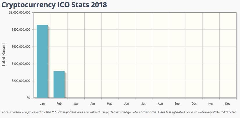 Icos raised over $1 billion in 2018, and it’s only february Icos