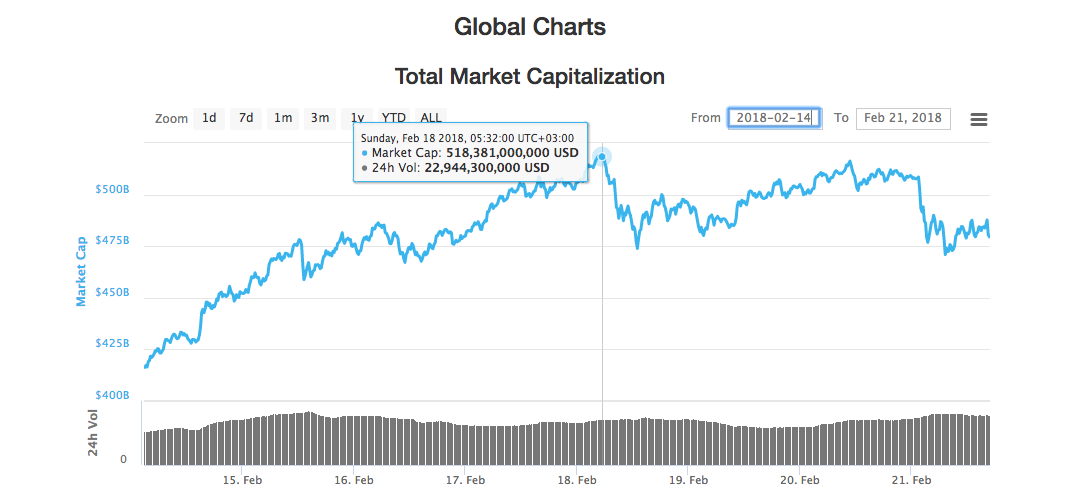 Global charts Global charts