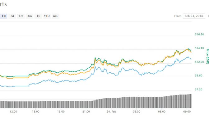 Asian altcoin trading roundup: nano is leading the way