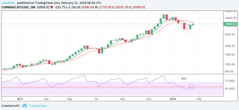 Bitcoin weathers overnight sell-off, looks to test $12k Bitcoin weathers overnight sell-off, looks to test $12k