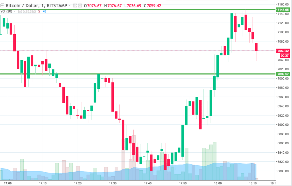 Bitcoin price watch; here’s what’s on tonight Bitcoin price watch; here’s what’s on tonight