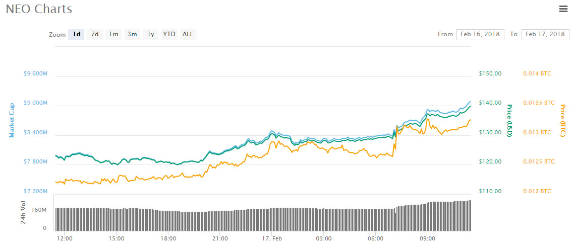 Asian altcoin trading roundup: top cryptocurrency is neo Neo