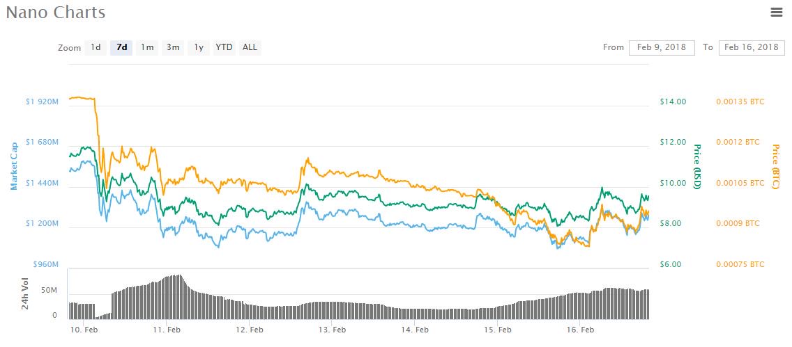 $10k again for bitcoin, but other cryptos outperform $10k again for bitcoin, but other cryptos outperform