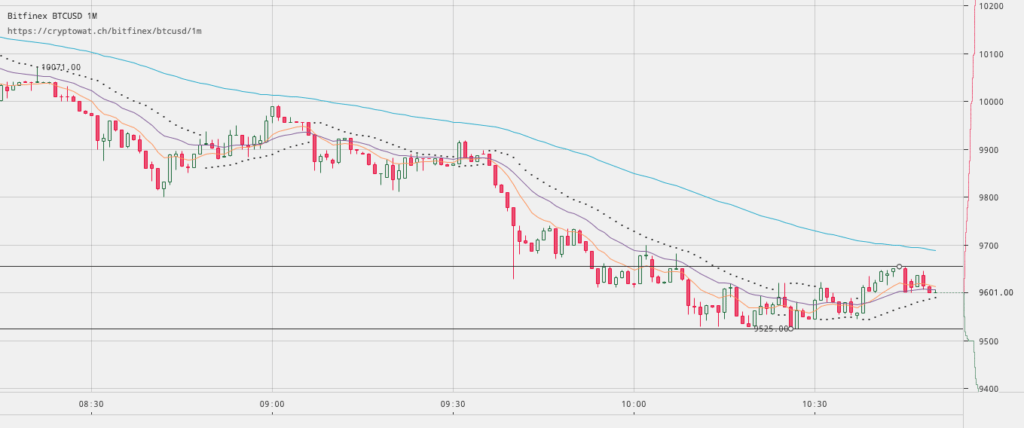 Bitcoin price watch; hedging the dip Bitcoin price watch; hedging the dip