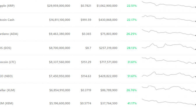 Bulls are back in town: cryptocurrency market cap achieves $89 billion recovery