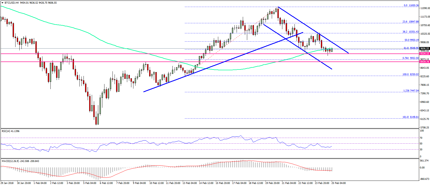 Bitcoin price weekly analysis – can btc/usd hold $9,000? Bitcoin price weekly analysis btc usd