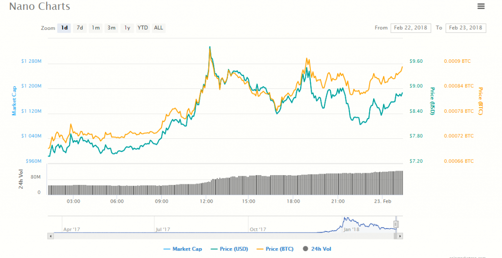 20% gains: nano floats in a sea of crypto red Nano gains