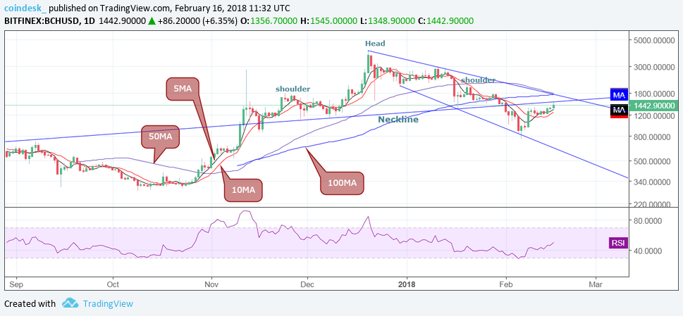 Bitcoin cash hits $1. 5k amid short-term bull reversal Bitcoin cash hits $1. 5k amid short-term bull reversal