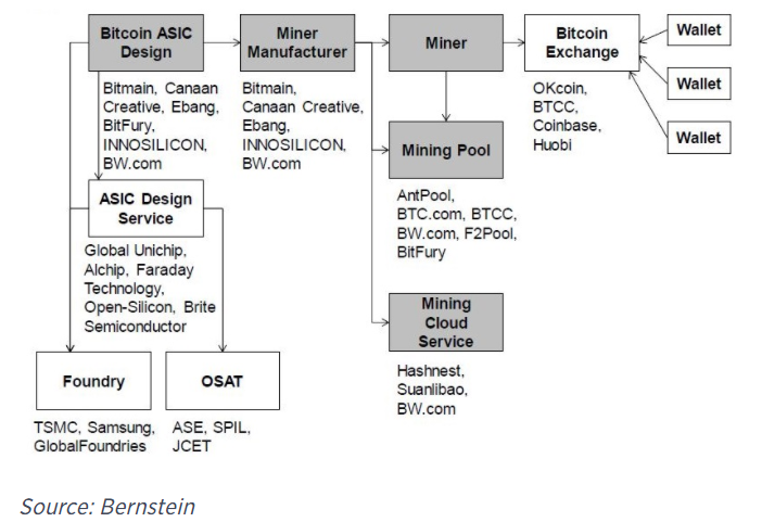Bitcoin giant bitmain rivals gpu-maker nvidia in profits, analysts say Bitcoin giant bitmain rivals gpu-maker nvidia in profits, analysts say
