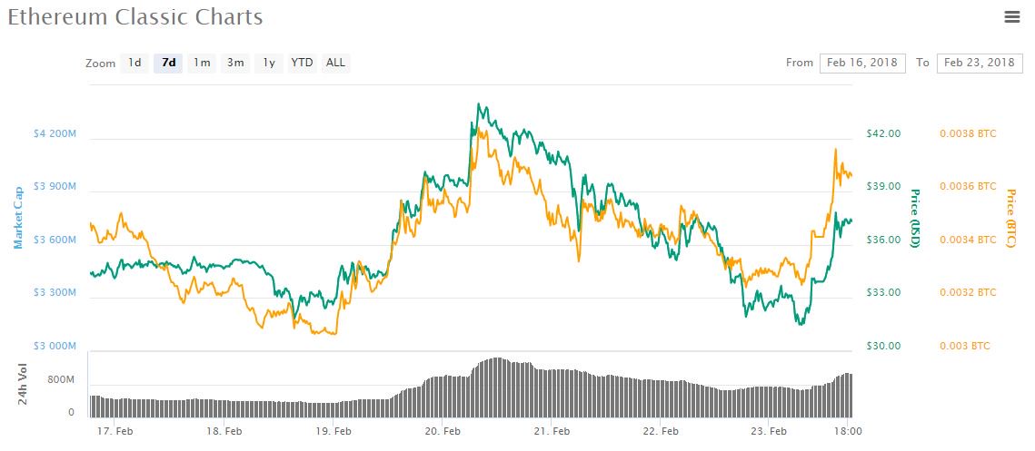 Nano goes giga in down week for crypto prices Nano goes giga in down week for crypto prices