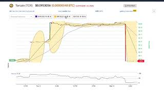 Torcoin (tor) price alert, chart & news on bitscreener. Com Torcoin (tor) price alert, chart & news on bitscreener. Com