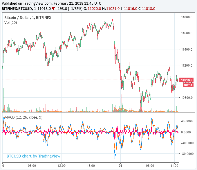 Cryptocurrency market cap dips below $500 billion, but bitcoin dominance ascends Bitcoin price