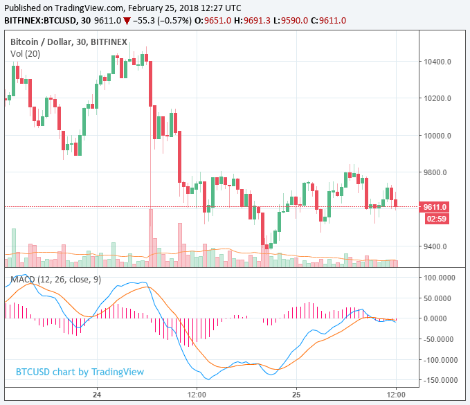 Cryptocurrency market struggles at $500 billion, but fundamentals are strong Cryptocurrency market struggles at $500 billion, but fundamentals are strong