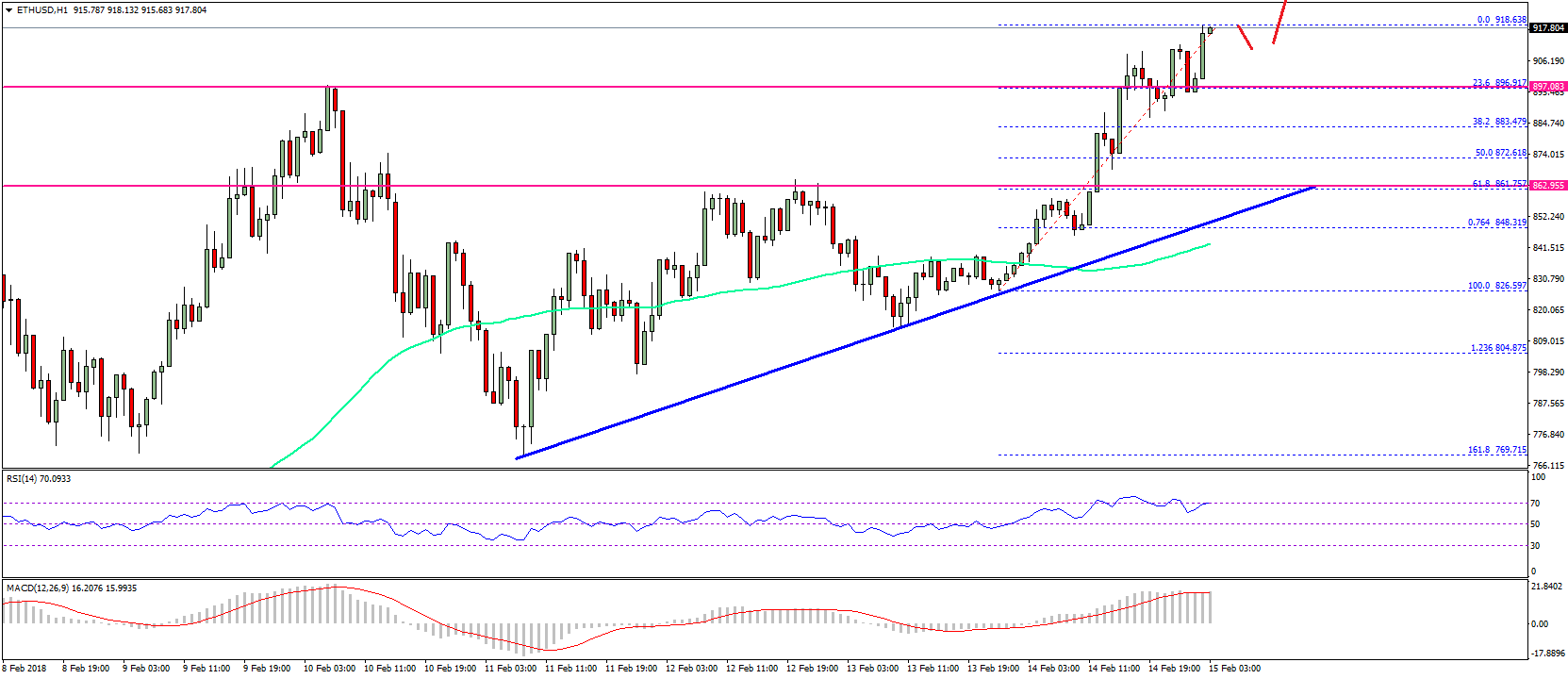 Ethereum price technical analysis – eth/usd breaks $900 Ethereum price technical analysis eth usd