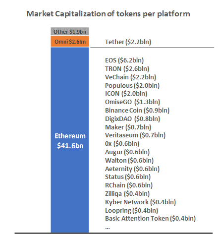 Market capitalization of tokens per platform Market capitalization of tokens per platform