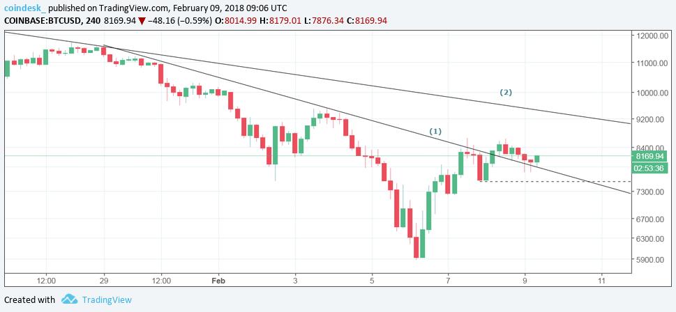 Bitcoin price looks north as stock market falls again Bitcoin price looks north as stock market falls again