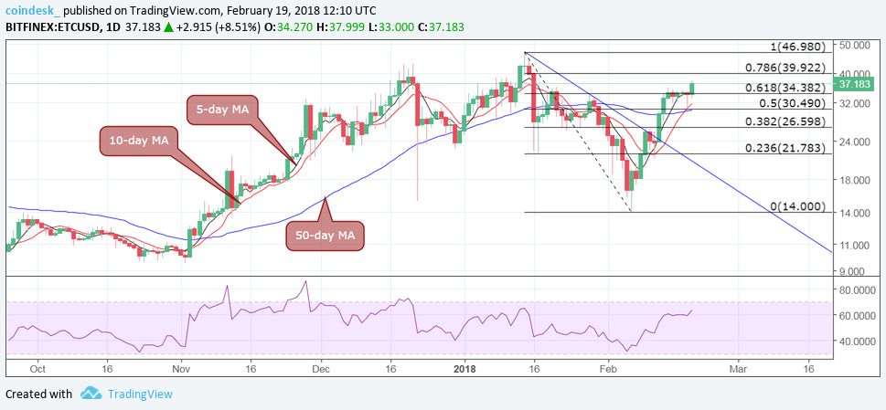 Record retest? Etc looks poised on double-digit climb Record retest? Etc looks poised on double-digit climb