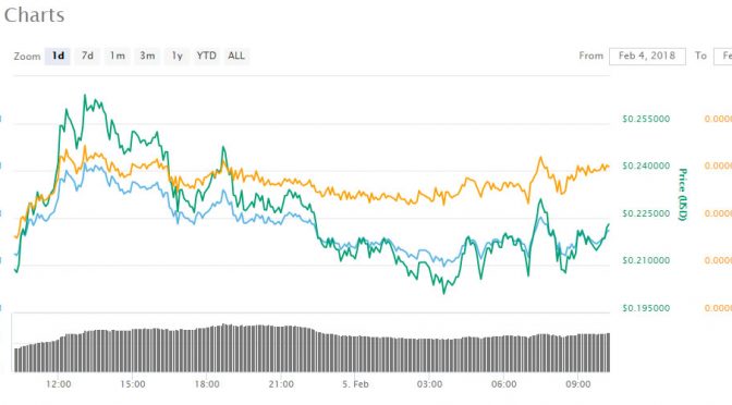 Morning asian trading roundup: the leading altcoin is status