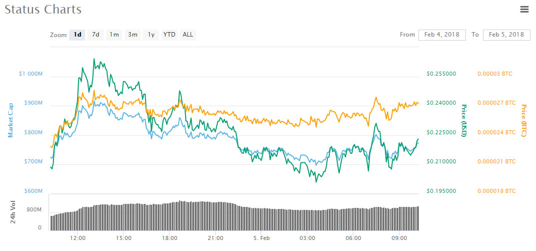 Morning asian trading roundup: the leading altcoin is status Morning asian trading roundup: the leading altcoin is status