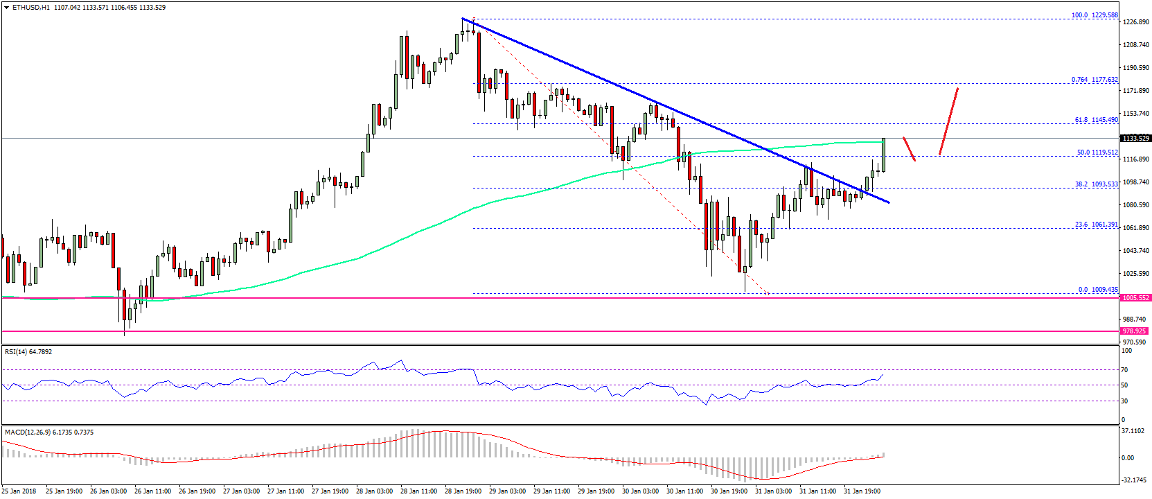 Ethereum price technical analysis – eth/usd to resume uptrend? Ethereum price technical analysis eth usd