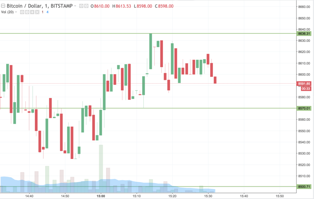 Bitcoin price watch; riding the volume waves Bitcoin price watch; riding the volume waves