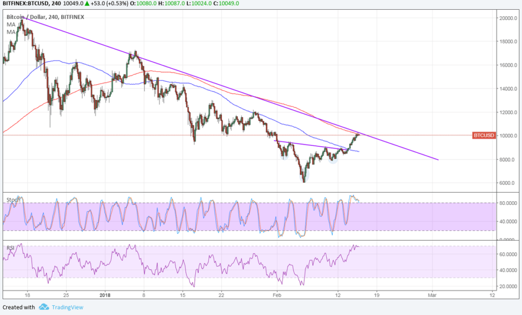 Bitcoin price technical analysis for 02/16/2018 – one more hurdle to clear Bitcoin price technical analysis for 02/16/2018 – one more hurdle to clear