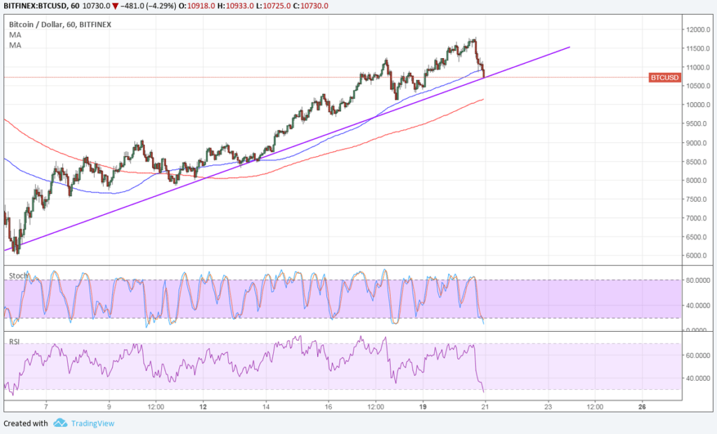 Bitcoin price technical analysis for 02/21/2018 – waiting for more buyers Bitcoin price technical analysis for 02/21/2018 – waiting for more buyers