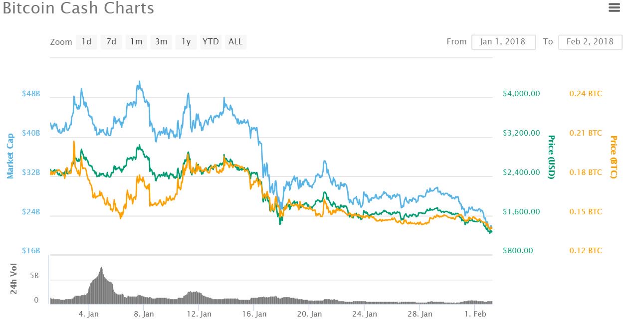 Ripple's xrp worst hit by january market decline Ripple's xrp worst hit by january market decline