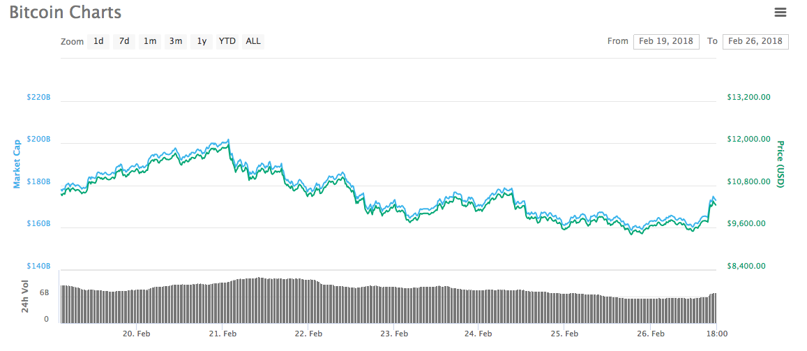 Crypto markets climb towards green, bitcoin above $10,000 Crypto markets climb towards green, bitcoin above $10,000