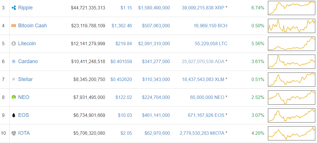 Bitcoin price tests $10,000 as market cracks $475 billion Bitcoin price