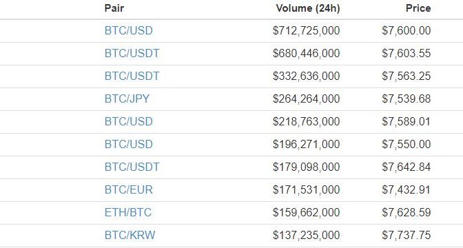 Bitcoin price falls to 80-day low; robinood to lead the rescue?
