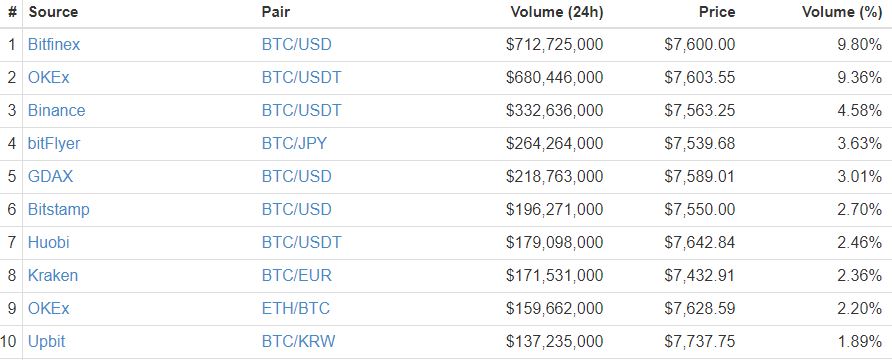 Bitcoin price falls to 80-day low; robinood to lead the rescue? Bitcoin price