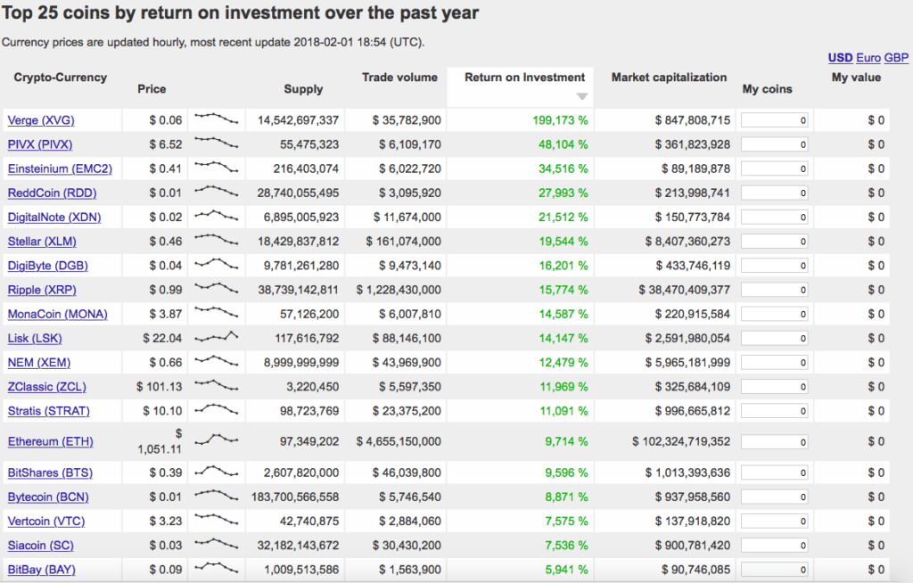 The diversified blockchain investment of 2018 The diversified blockchain investment of 2018