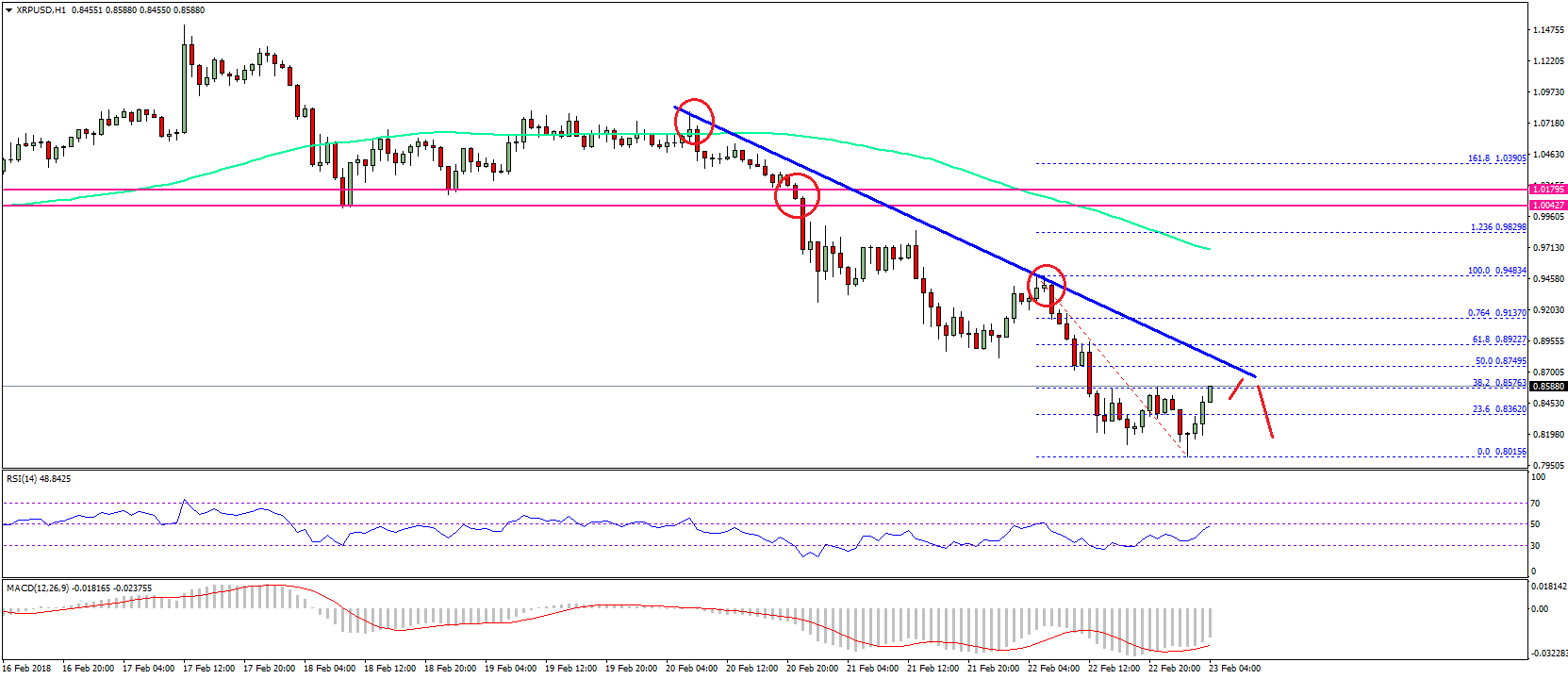 Ripple price technical analysis – xrp/usd tumbles further Ripple price technical analysis xrp usd