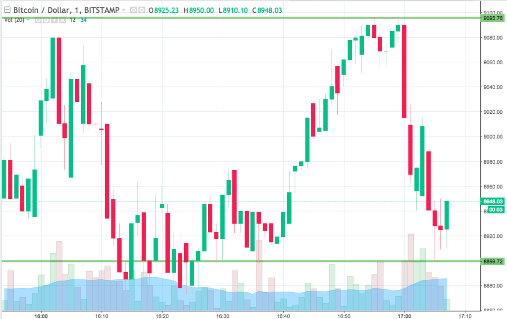 Bitcoin price watch; near term reprieve? Bitcoin price watch; near term reprieve?