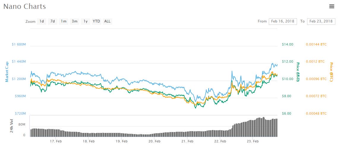 Nano goes giga in down week for crypto prices Nano goes giga in down week for crypto prices