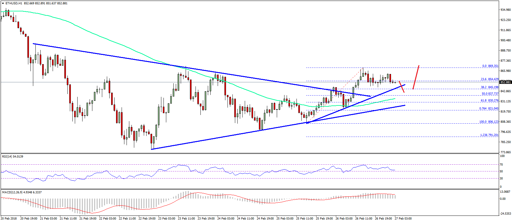Ethereum price technical analysis – eth/usd gains traction Ethereum price technical analysis eth usd