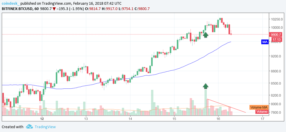 Pullback on the cards? Bitcoin finds weak hands above $10k Pullback on the cards? Bitcoin finds weak hands above $10k