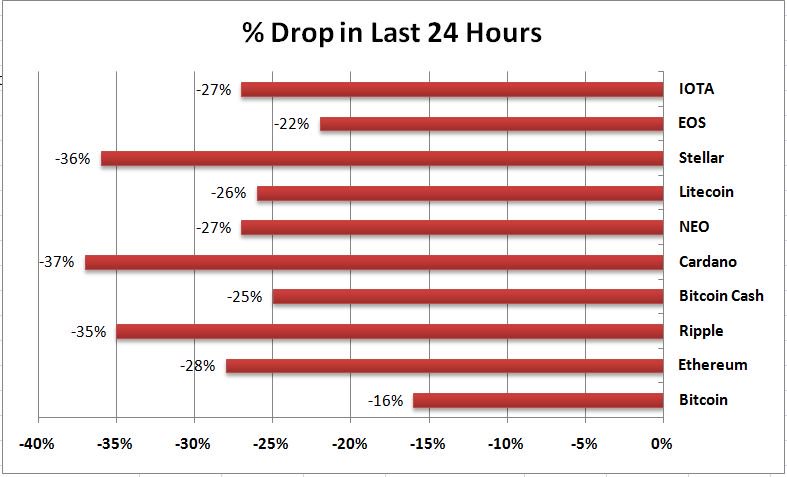 Red tide: double-digit losses sweep crypto asset market Red tide: double-digit losses sweep crypto asset market
